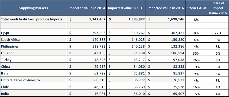 Saudi imports