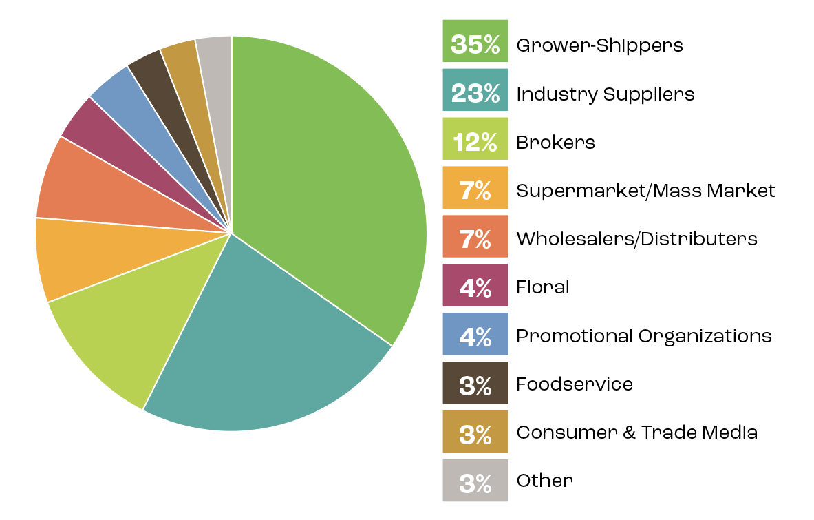 Global Show attendee business segment pie chart