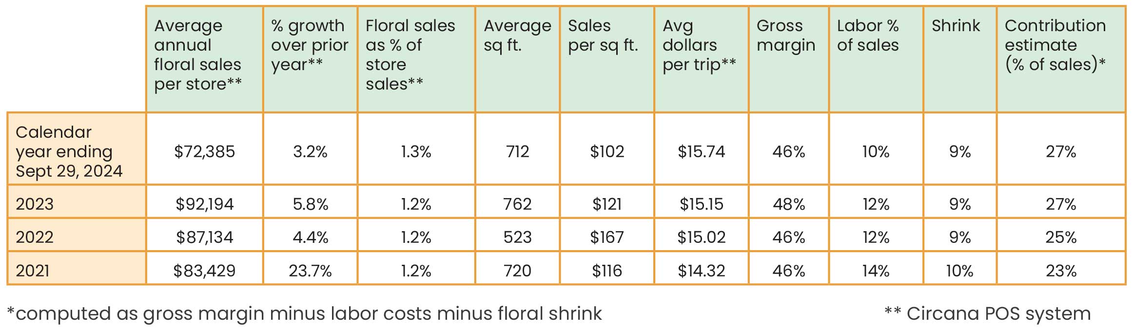 Table of floral sales metrics for 2021-2024 with financial data and percentage contributions.