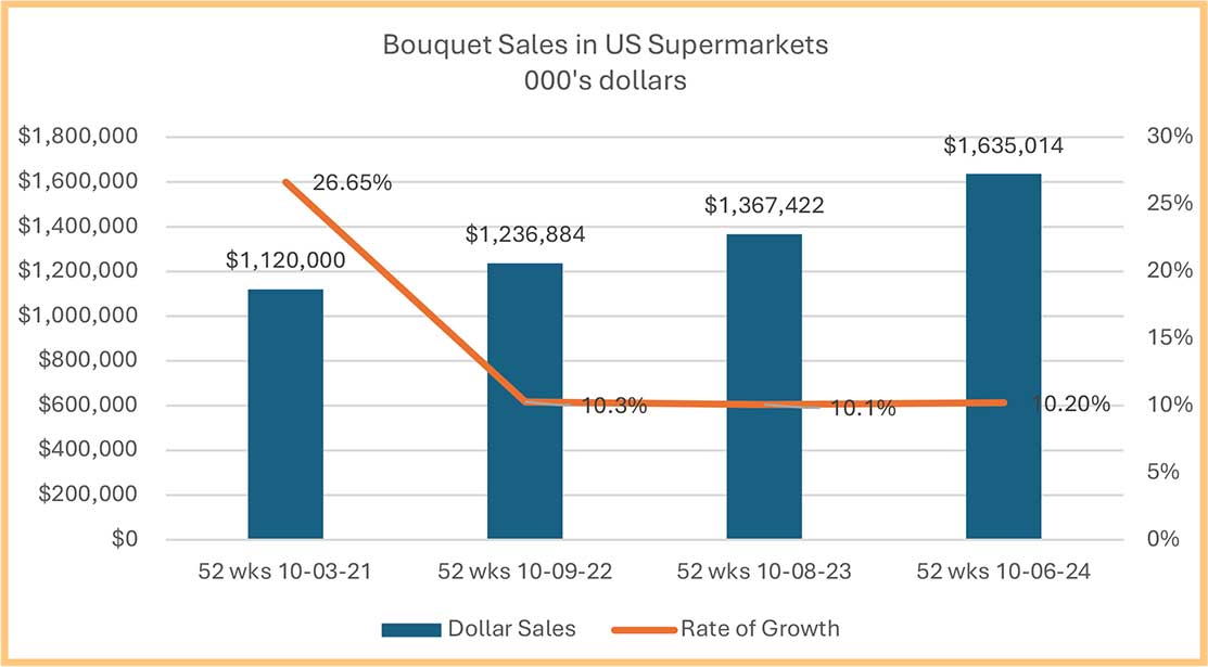 Bar and line graph showing bouquet sales and growth rates in US supermarkets from 2021 to 2024.