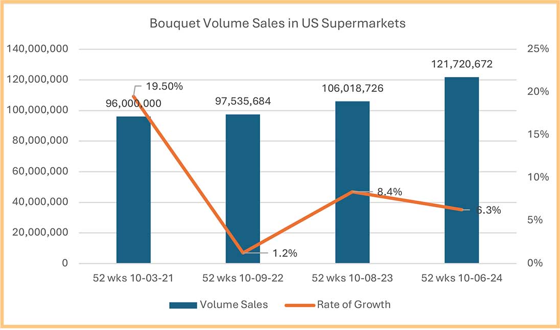 Graph showing US supermarket bouquet volume sales and growth rate over four periods.