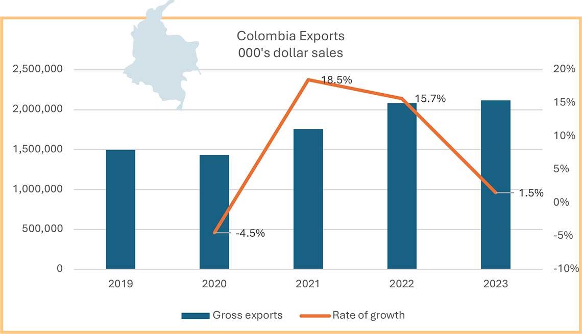 Bar and line graph of Colombia's exports from 2019 to 2023, showing changes in gross exports and growth rate.