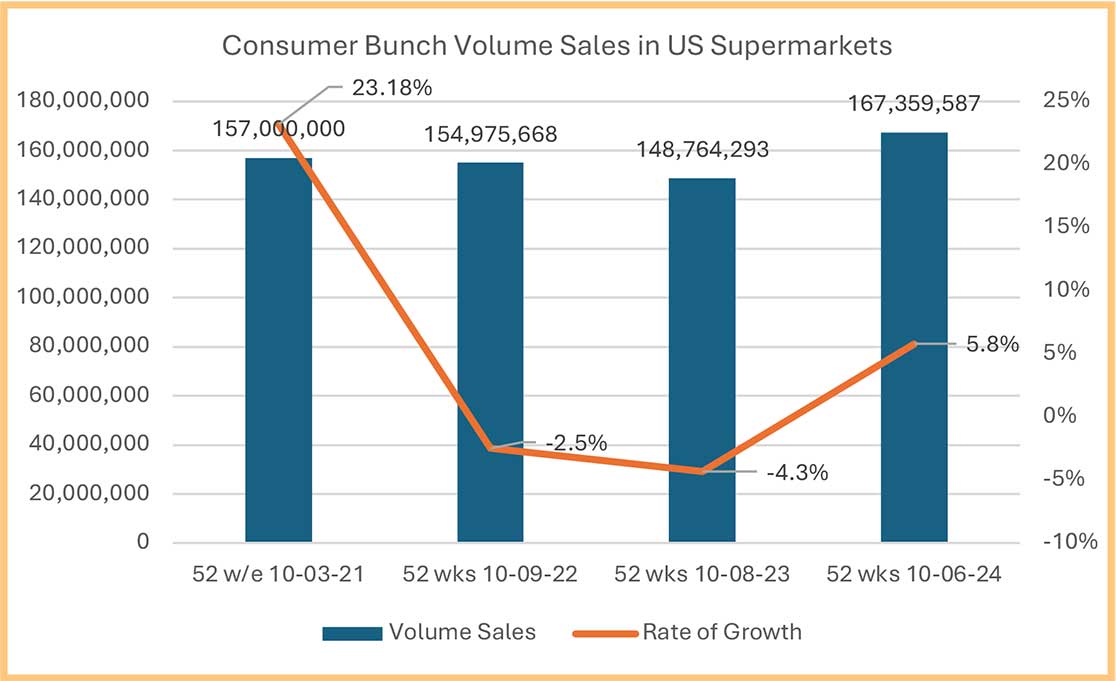 Bar and line graph showing consumer bunch volume sales and growth rates in US supermarkets across four time periods.