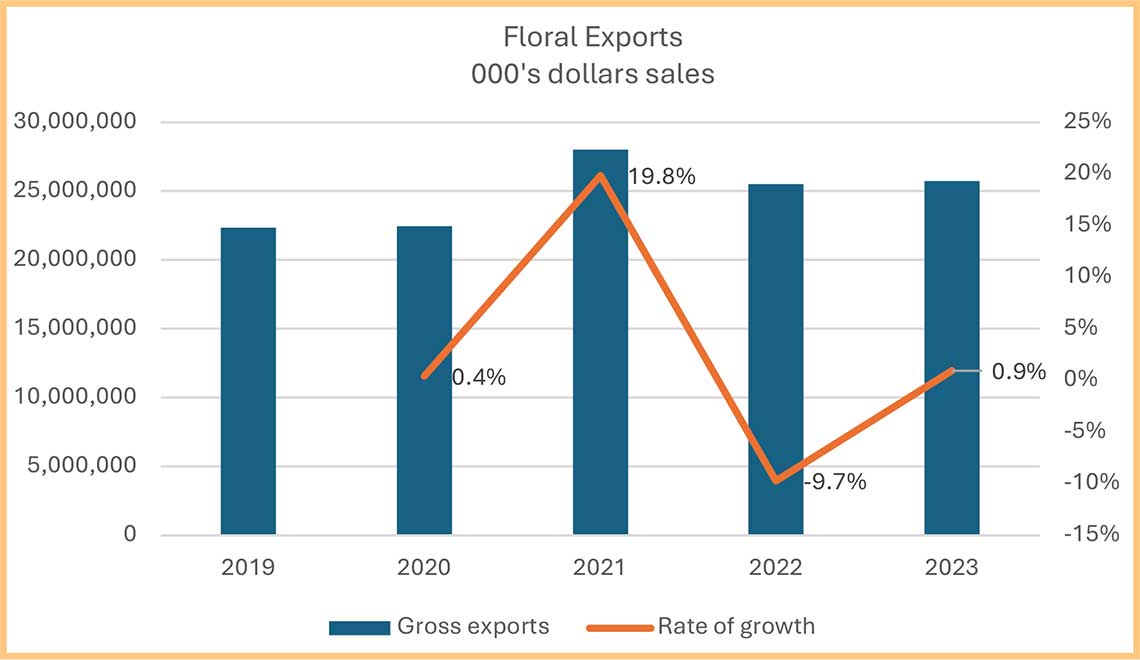 Bar and line graph of floral exports from 2019 to 2023 with growth rates.