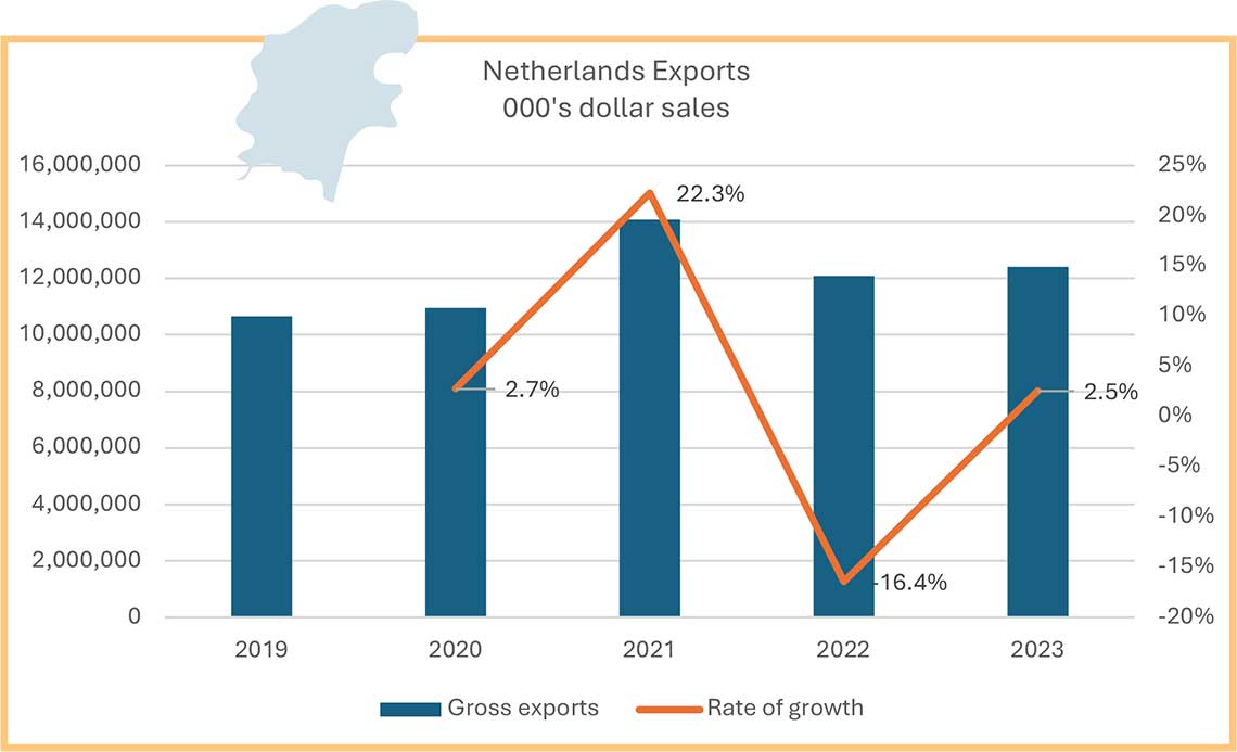 Chart showing Netherlands' gross exports and growth rate from 2019 to 2023, with growth peaks in 2021 and a decline in 2022.