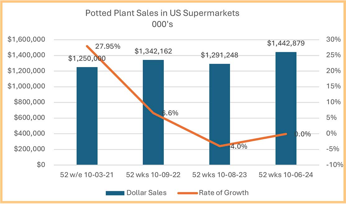 Bar and line graph of potted plant sales in US supermarkets from 2021 to 2024, showing dollar sales and growth rates.