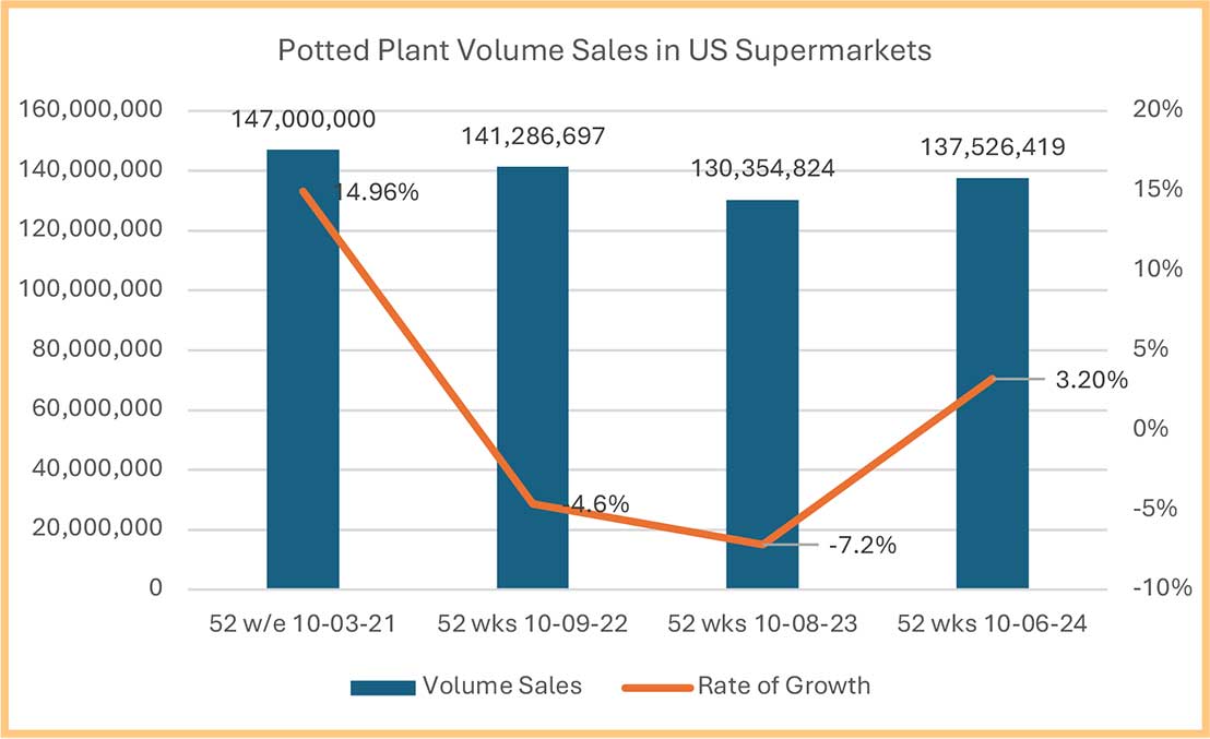 Bar and line graph showing potted plant volume sales and growth rates in US supermarkets over four periods.