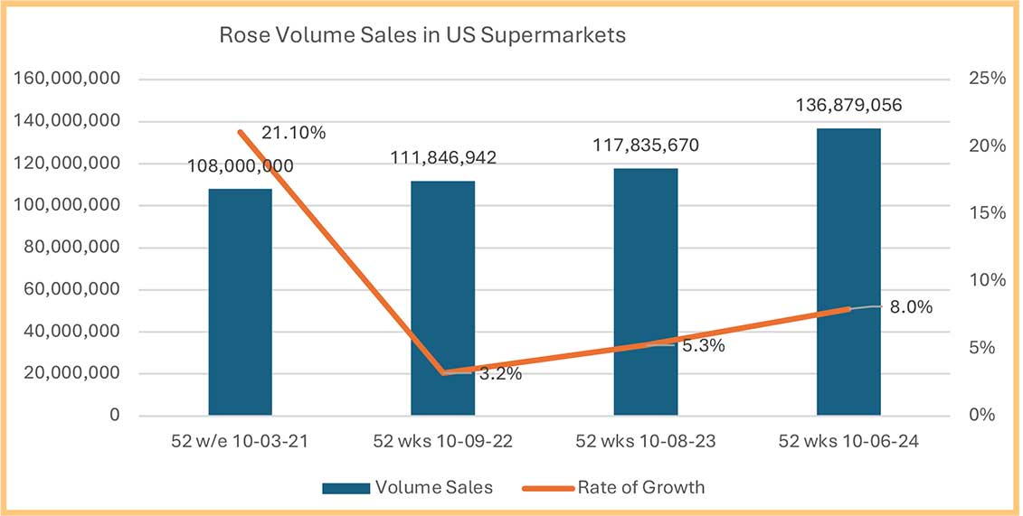 Bar and line graph of rose sales in US supermarkets over four periods, showing volume and growth rate.