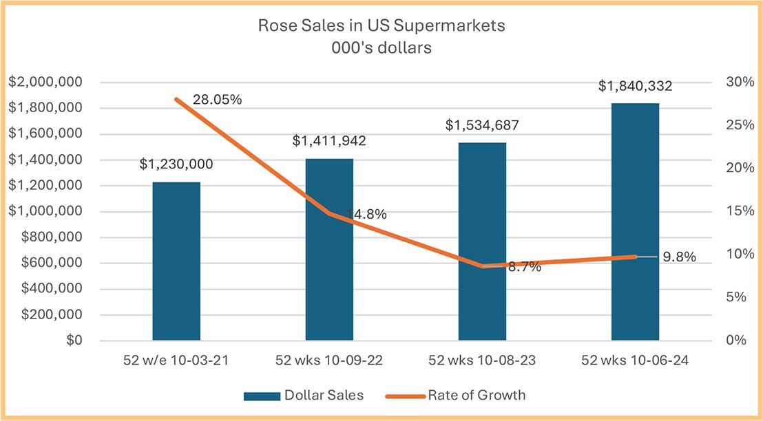 Bar and line graph showing rose sales in U.S. supermarkets from 2021 to 2024 with growth rates.