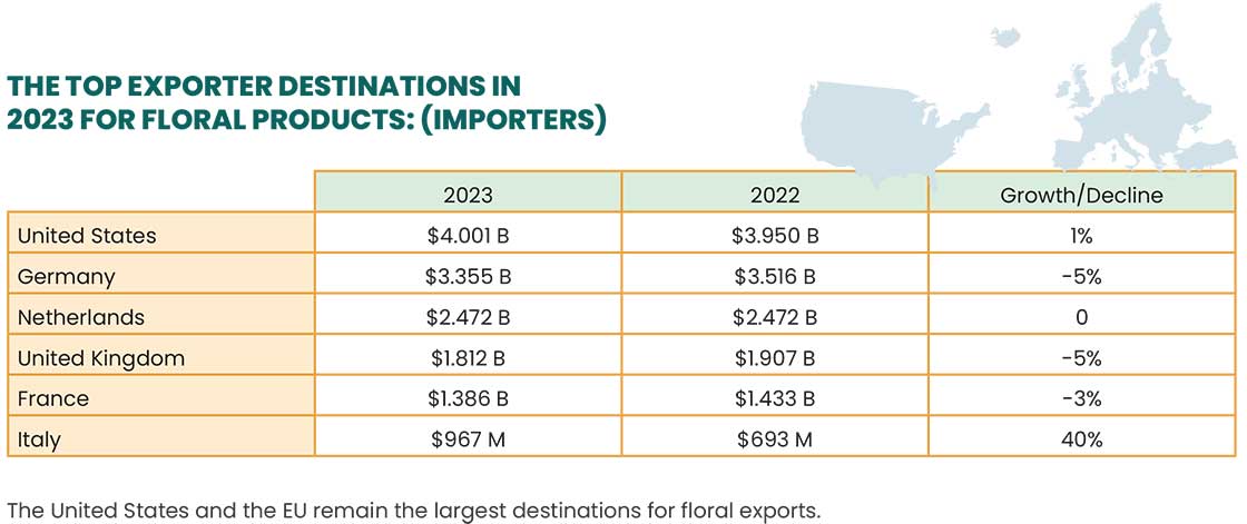 Chart of top floral product export destinations for 2023, with figures for 2022 and percentage changes.