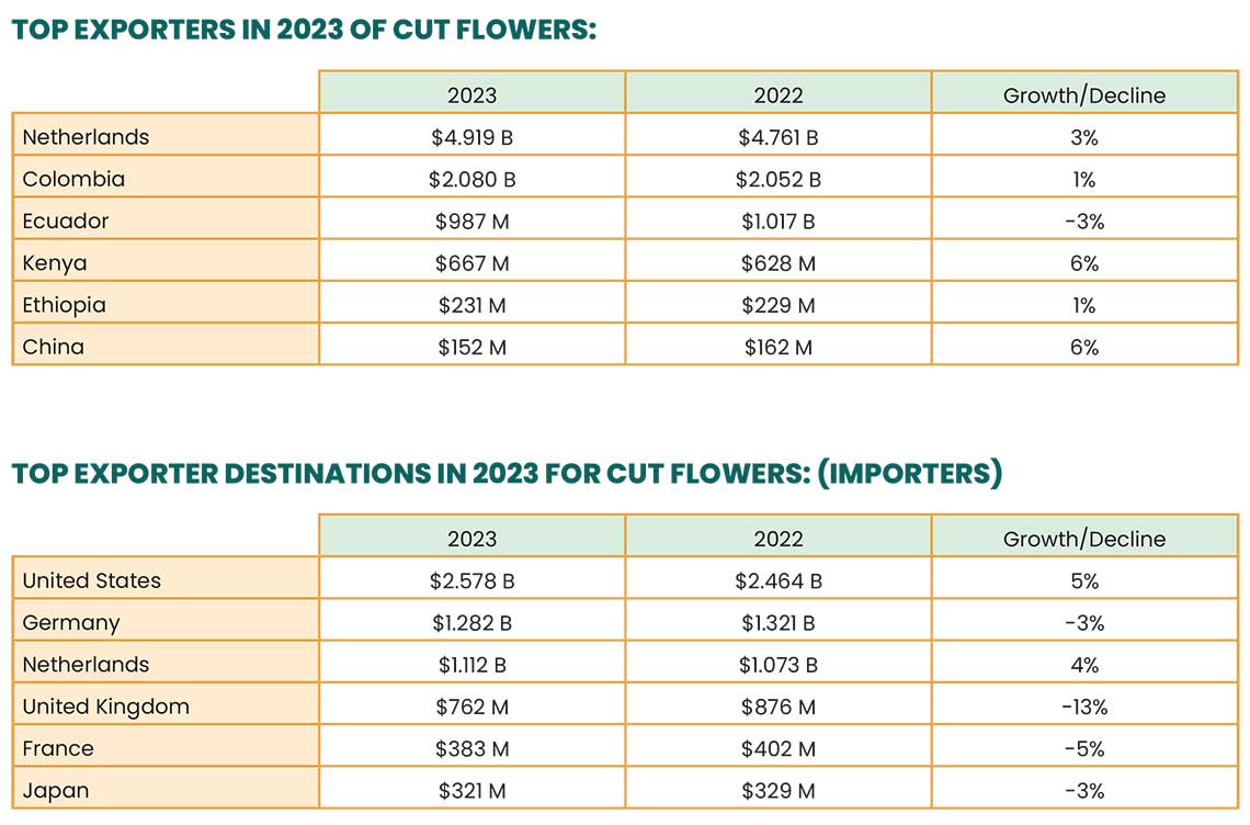 Tables showing top exporters and importers of cut flowers in 2023 compared to 2022.