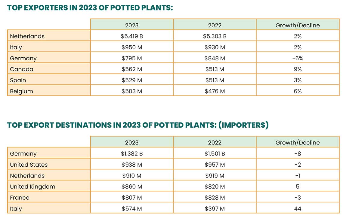 Tables showing top exporters and export destinations of potted plants in 2023, with growth/decline percentages.