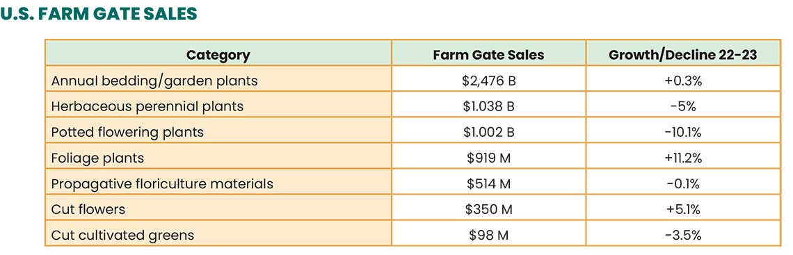 Table showing U.S. farm gate sales by plant category, with sales figures and growth/decline percentages for 2022-2023.