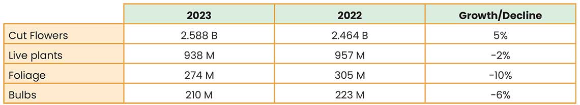 Table comparing 2023 and 2022 data for Cut Flowers, Live Plants, Foliage, and Bulbs, showing growth or decline percentages.