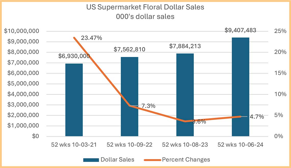 Graph of US supermarket floral dollar sales showing increasing sales with fluctuating percent changes from 2021 to 2024.