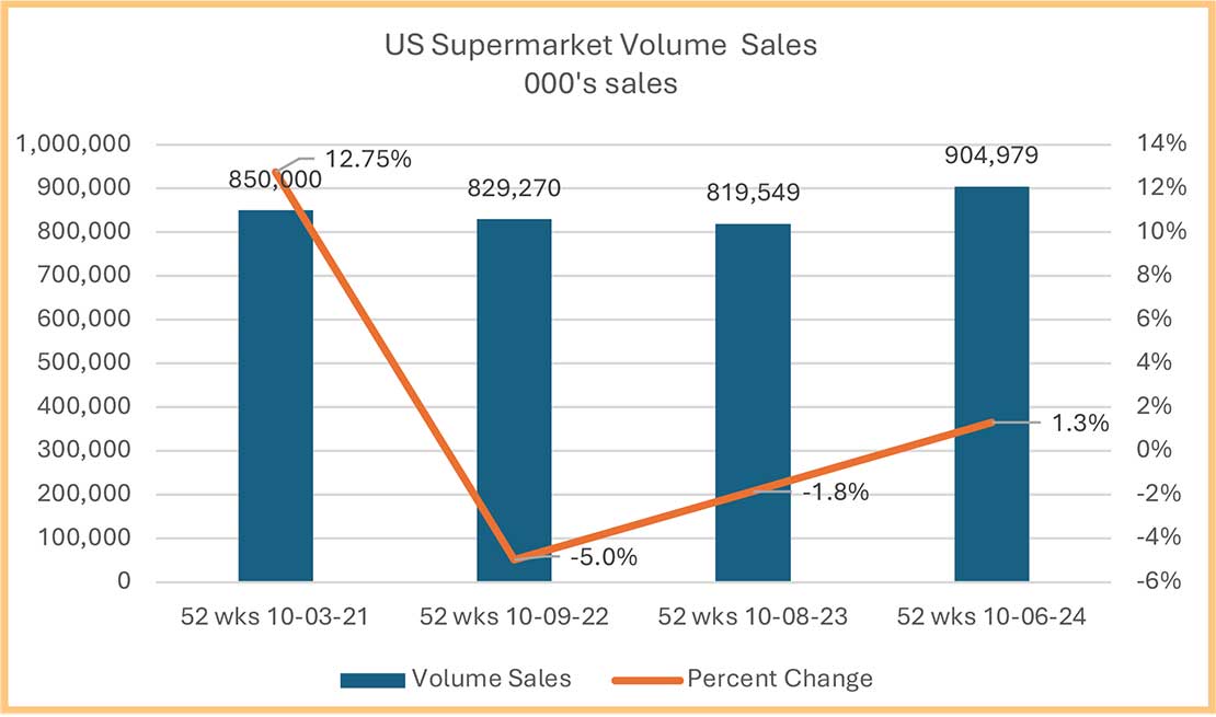 Bar and line graph of US Supermarket Volume Sales and percentage changes over four periods.