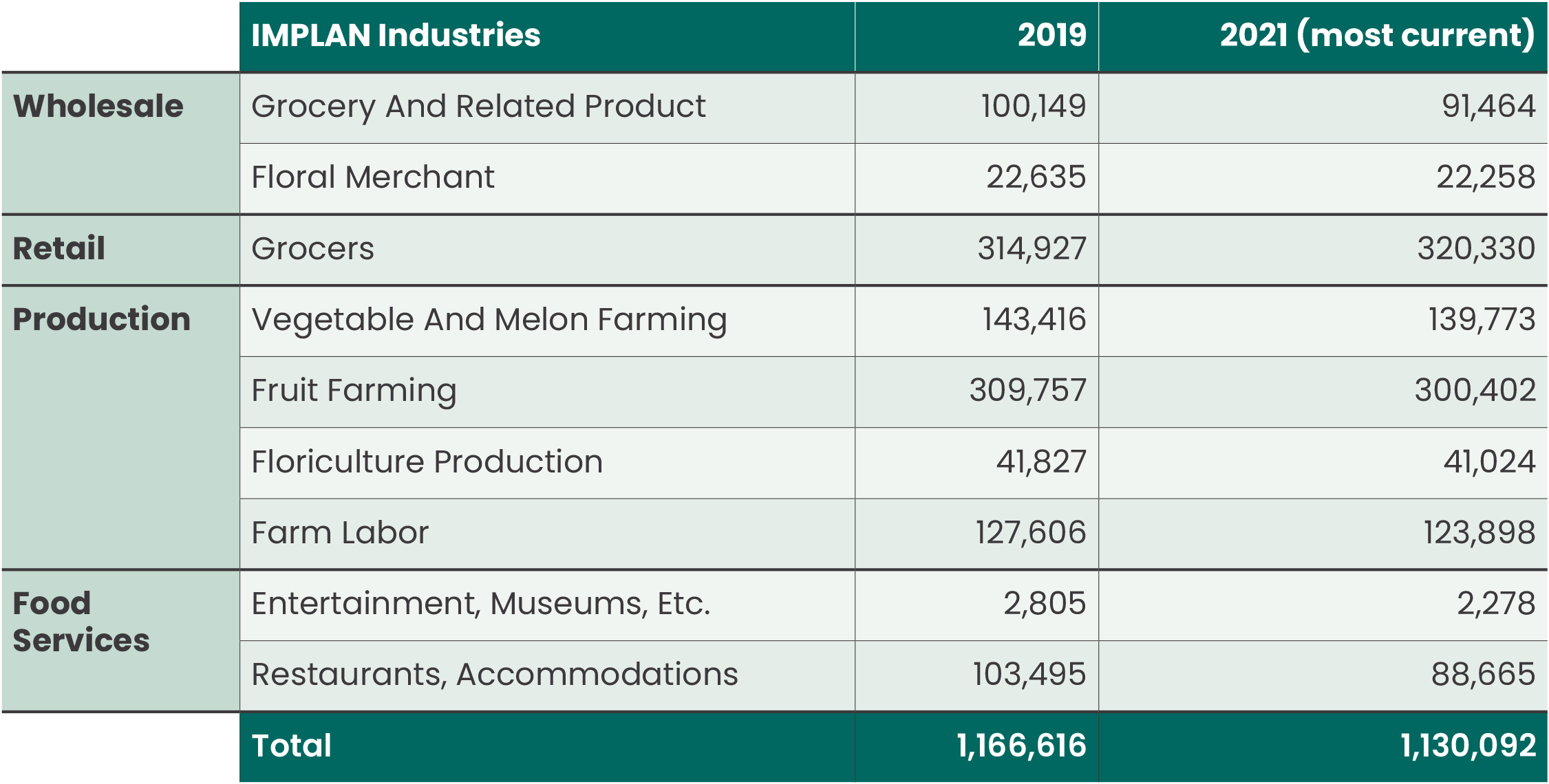 Fresh Produce and Floral Supply Employment by IMPLAN Industries