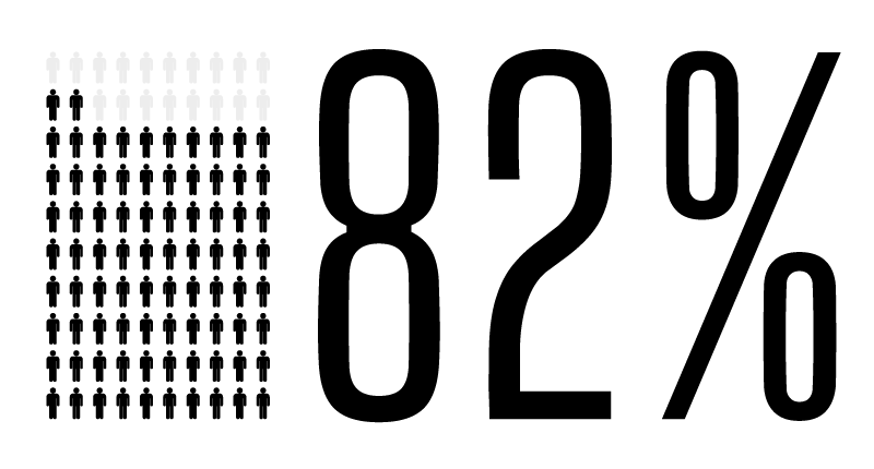 82% of People displayed as 82 of 100 people shaded darker