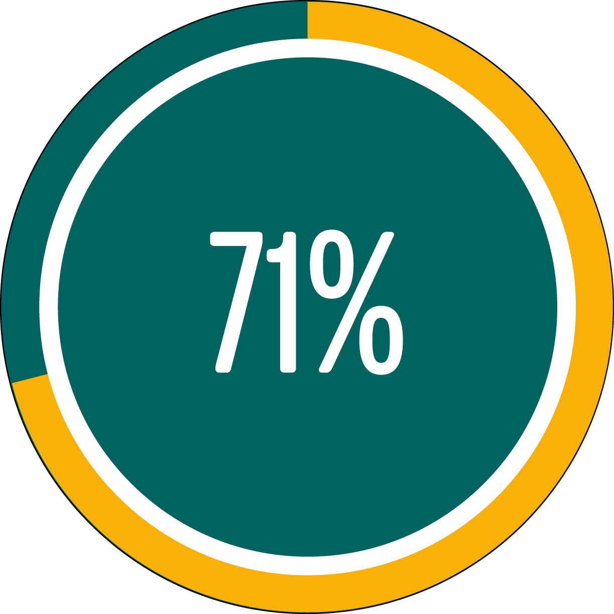 Circle graph showing 71 percent full