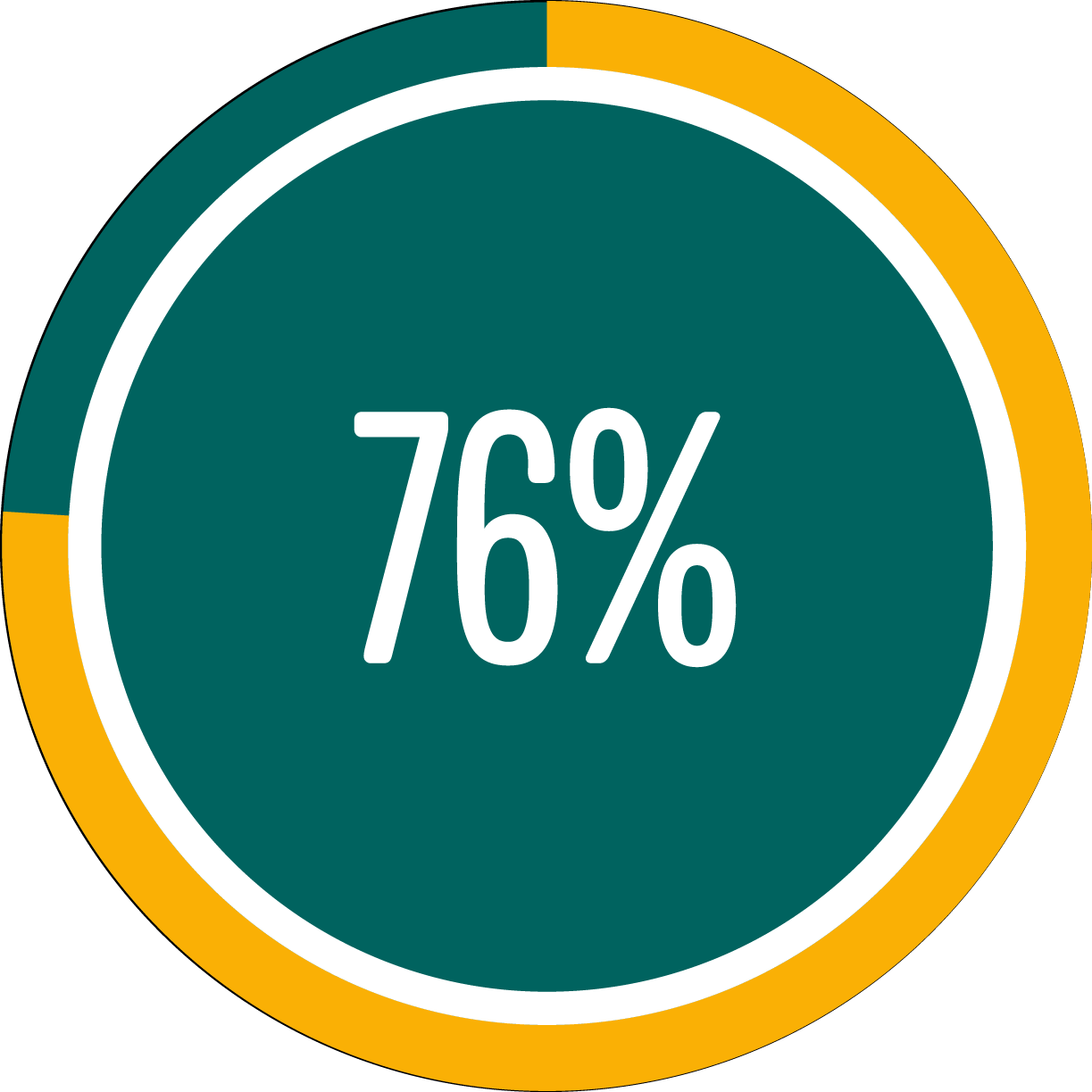 Circle graph showing 76 percent full